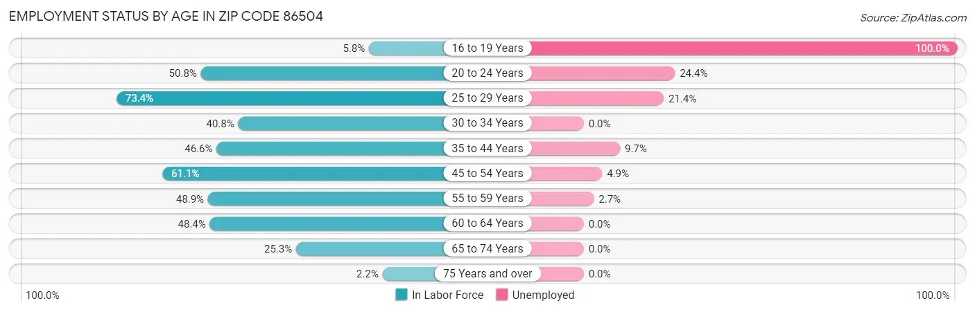 Employment Status by Age in Zip Code 86504