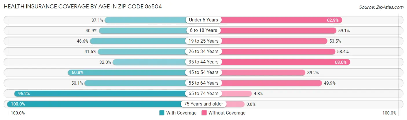 Health Insurance Coverage by Age in Zip Code 86504