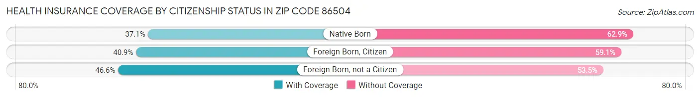 Health Insurance Coverage by Citizenship Status in Zip Code 86504