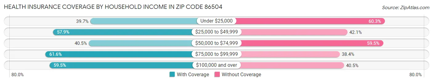 Health Insurance Coverage by Household Income in Zip Code 86504