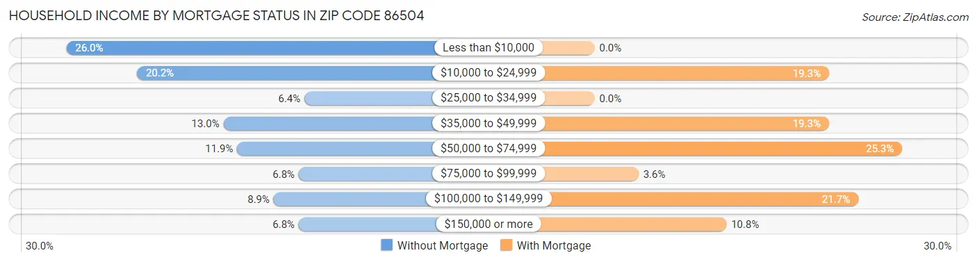 Household Income by Mortgage Status in Zip Code 86504
