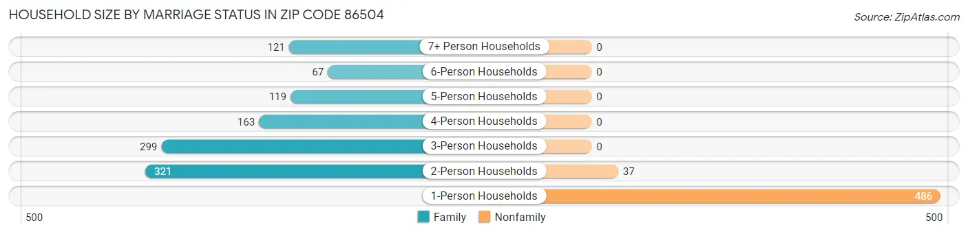 Household Size by Marriage Status in Zip Code 86504