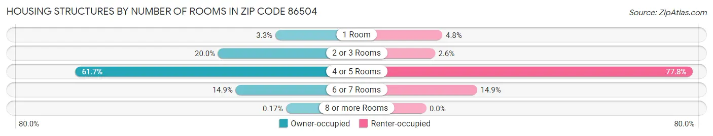 Housing Structures by Number of Rooms in Zip Code 86504