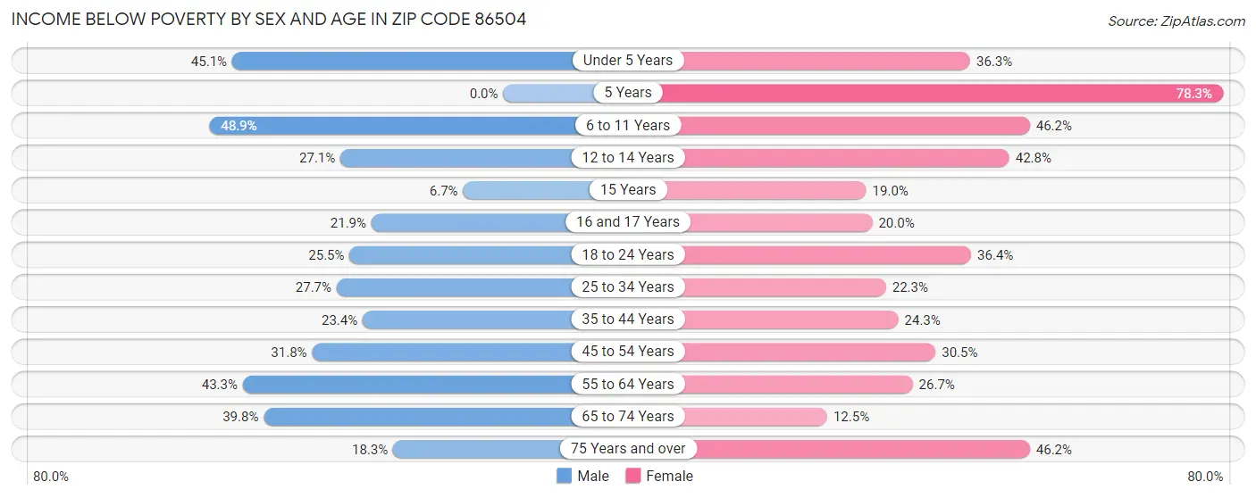 Income Below Poverty by Sex and Age in Zip Code 86504