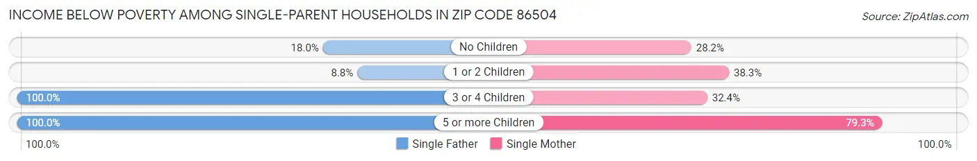 Income Below Poverty Among Single-Parent Households in Zip Code 86504
