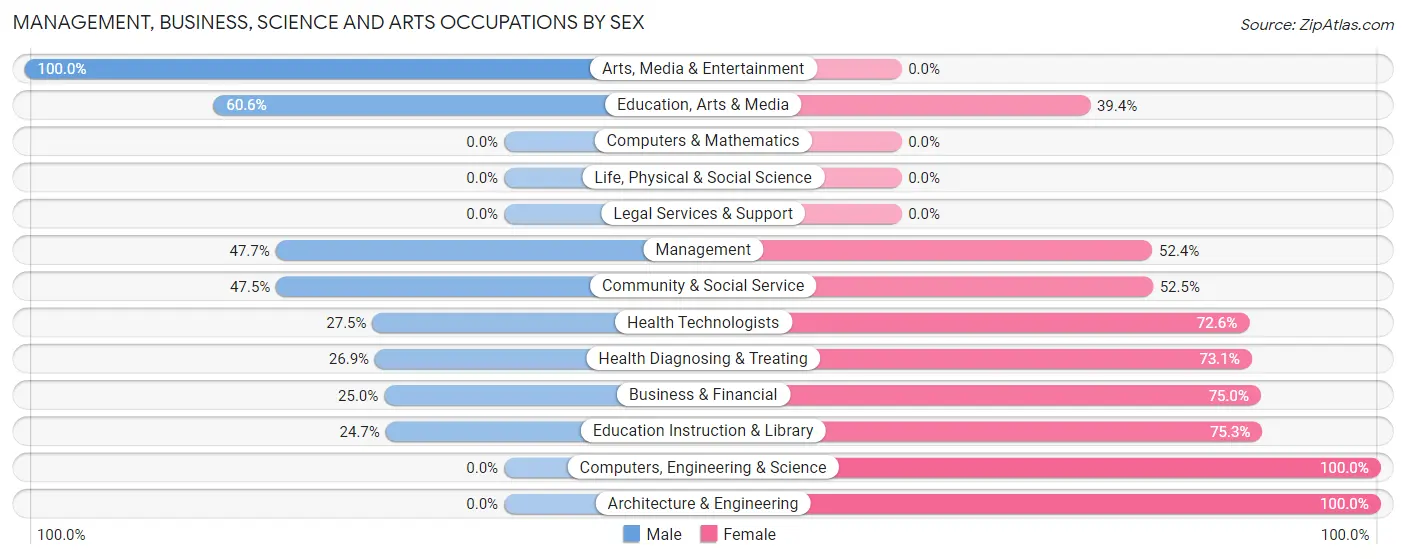 Management, Business, Science and Arts Occupations by Sex in Zip Code 86504