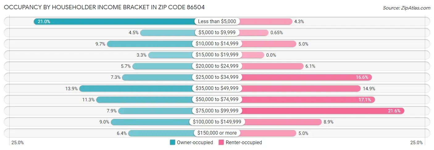 Occupancy by Householder Income Bracket in Zip Code 86504
