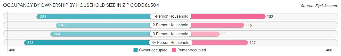 Occupancy by Ownership by Household Size in Zip Code 86504