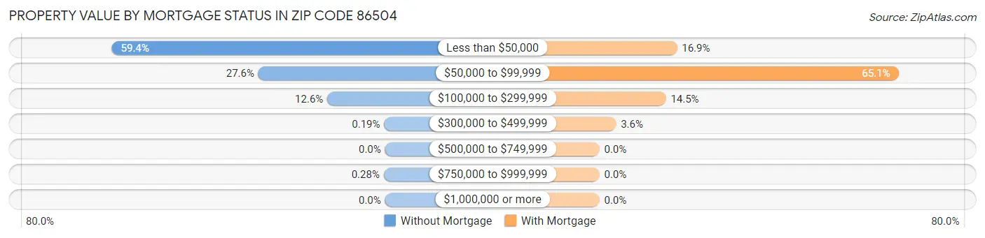 Property Value by Mortgage Status in Zip Code 86504