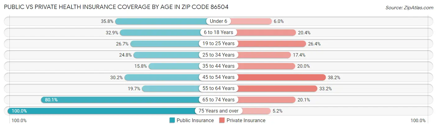 Public vs Private Health Insurance Coverage by Age in Zip Code 86504