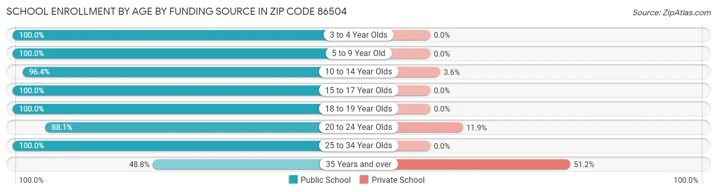 School Enrollment by Age by Funding Source in Zip Code 86504