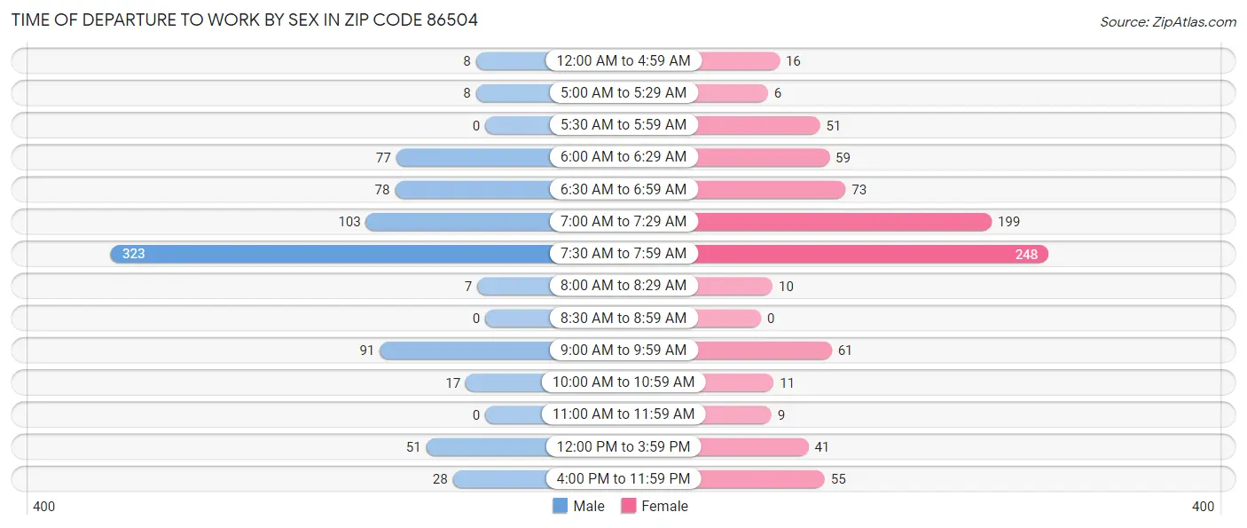 Time of Departure to Work by Sex in Zip Code 86504