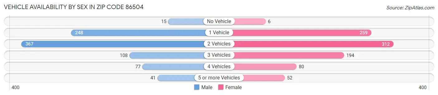 Vehicle Availability by Sex in Zip Code 86504