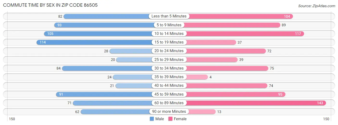 Commute Time by Sex in Zip Code 86505