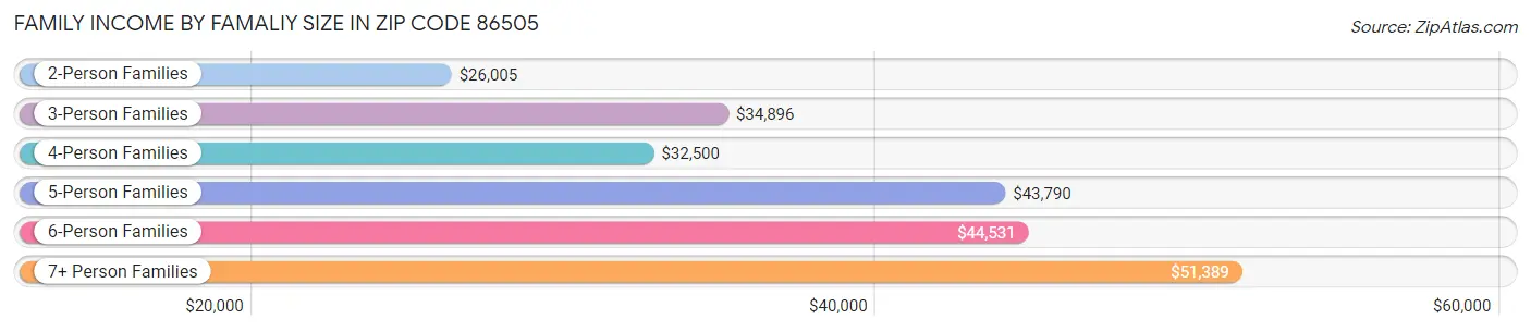 Family Income by Famaliy Size in Zip Code 86505