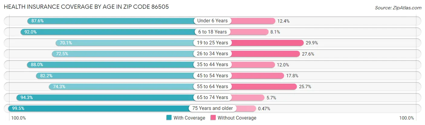 Health Insurance Coverage by Age in Zip Code 86505