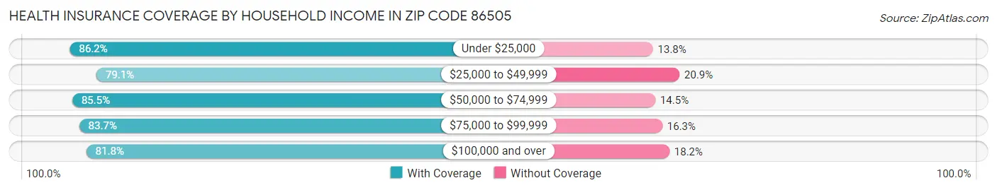 Health Insurance Coverage by Household Income in Zip Code 86505