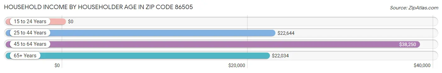 Household Income by Householder Age in Zip Code 86505