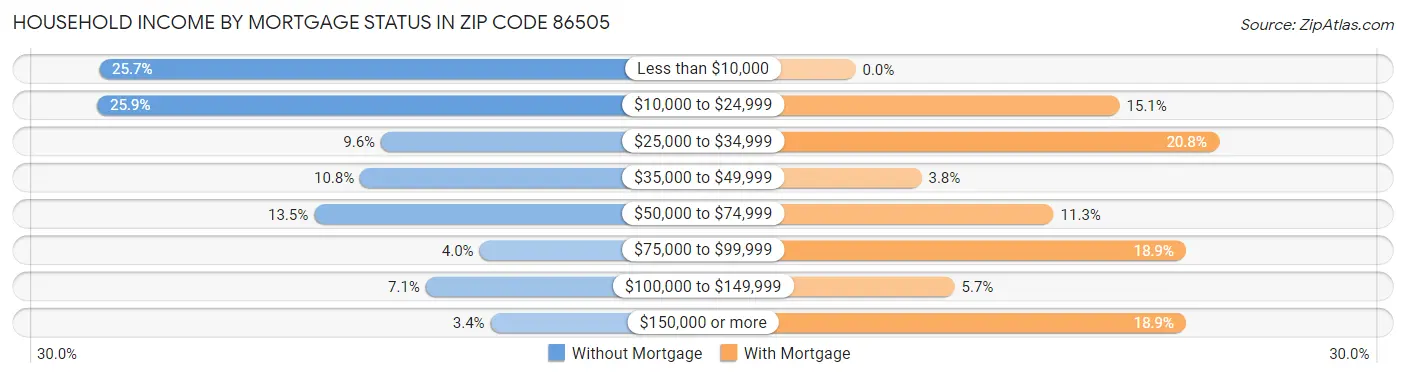 Household Income by Mortgage Status in Zip Code 86505
