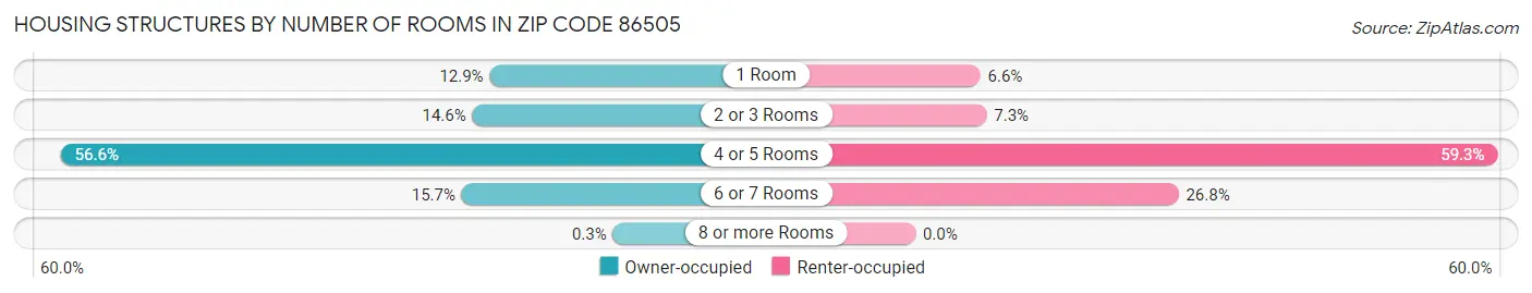 Housing Structures by Number of Rooms in Zip Code 86505