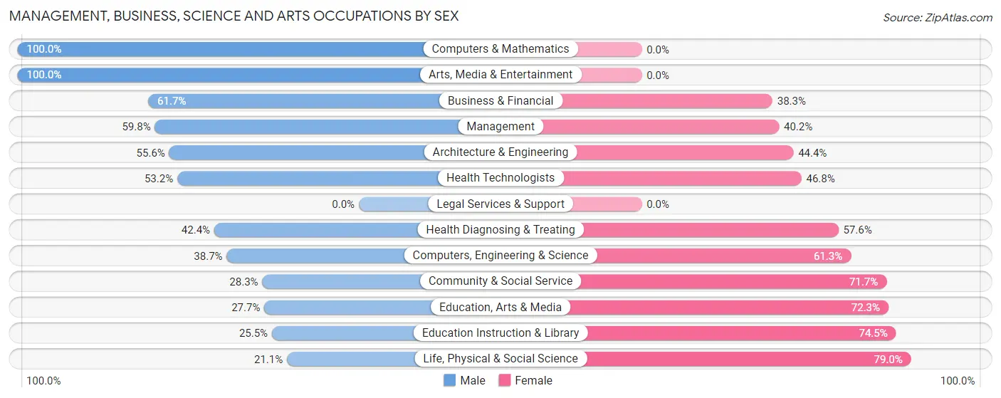 Management, Business, Science and Arts Occupations by Sex in Zip Code 86505