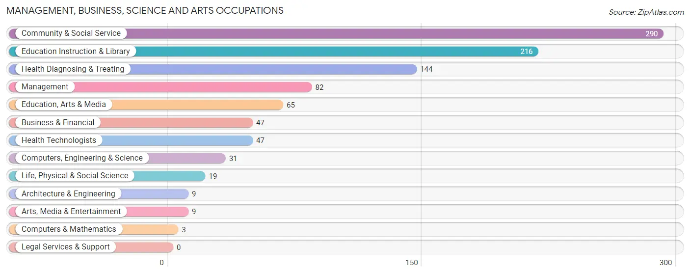 Management, Business, Science and Arts Occupations in Zip Code 86505