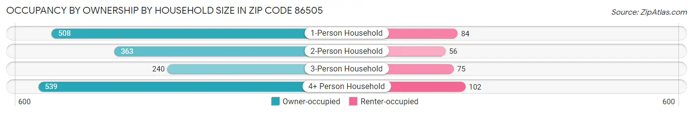 Occupancy by Ownership by Household Size in Zip Code 86505