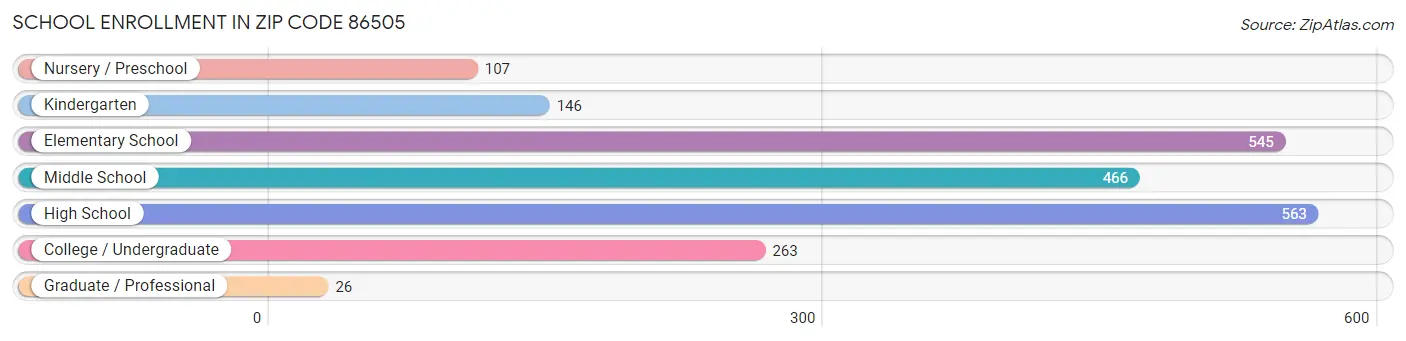 School Enrollment in Zip Code 86505