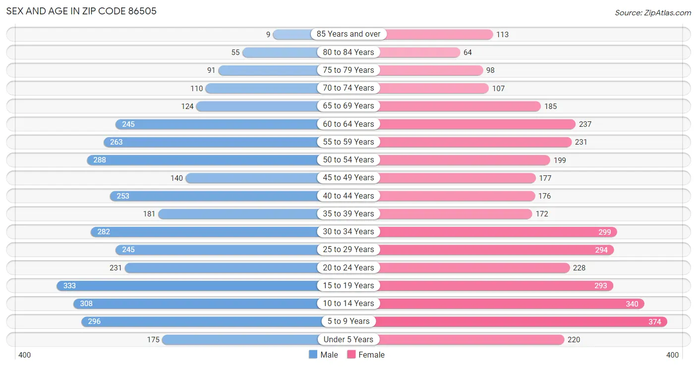 Sex and Age in Zip Code 86505