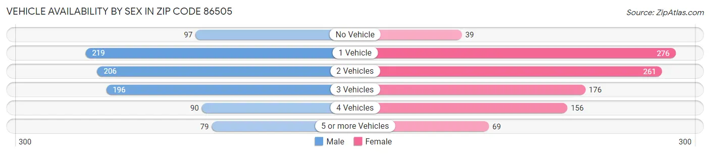 Vehicle Availability by Sex in Zip Code 86505