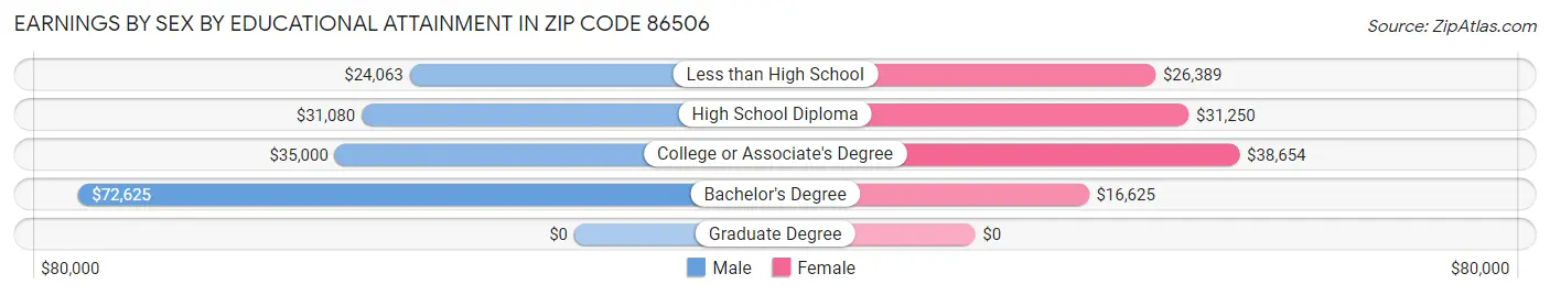 Earnings by Sex by Educational Attainment in Zip Code 86506