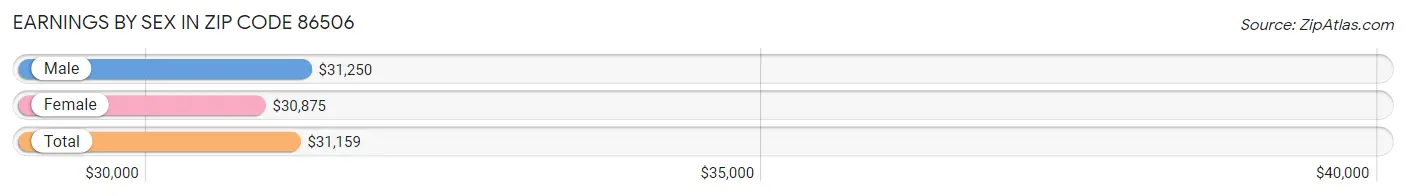 Earnings by Sex in Zip Code 86506