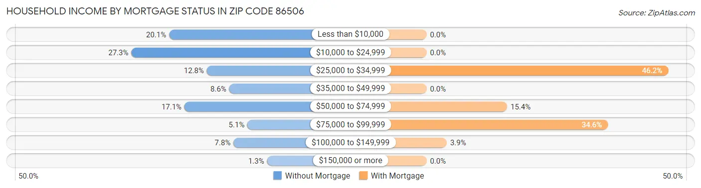 Household Income by Mortgage Status in Zip Code 86506