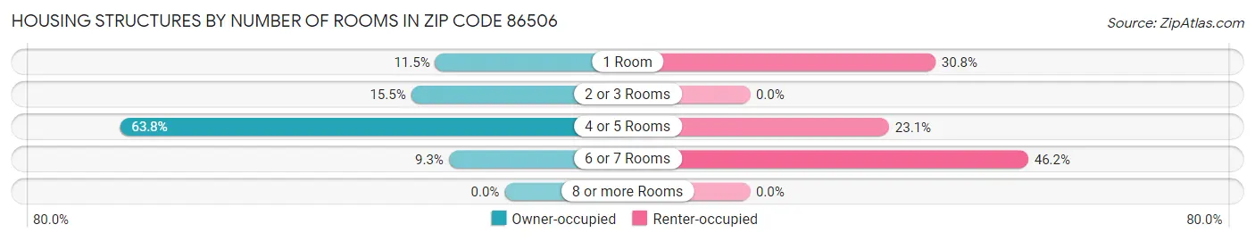 Housing Structures by Number of Rooms in Zip Code 86506