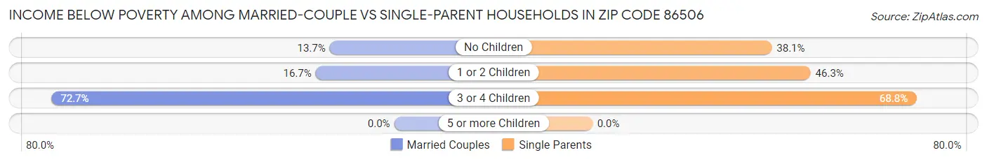 Income Below Poverty Among Married-Couple vs Single-Parent Households in Zip Code 86506