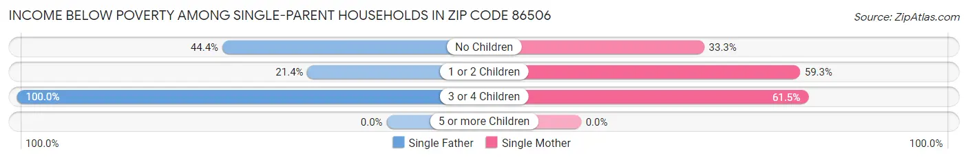 Income Below Poverty Among Single-Parent Households in Zip Code 86506