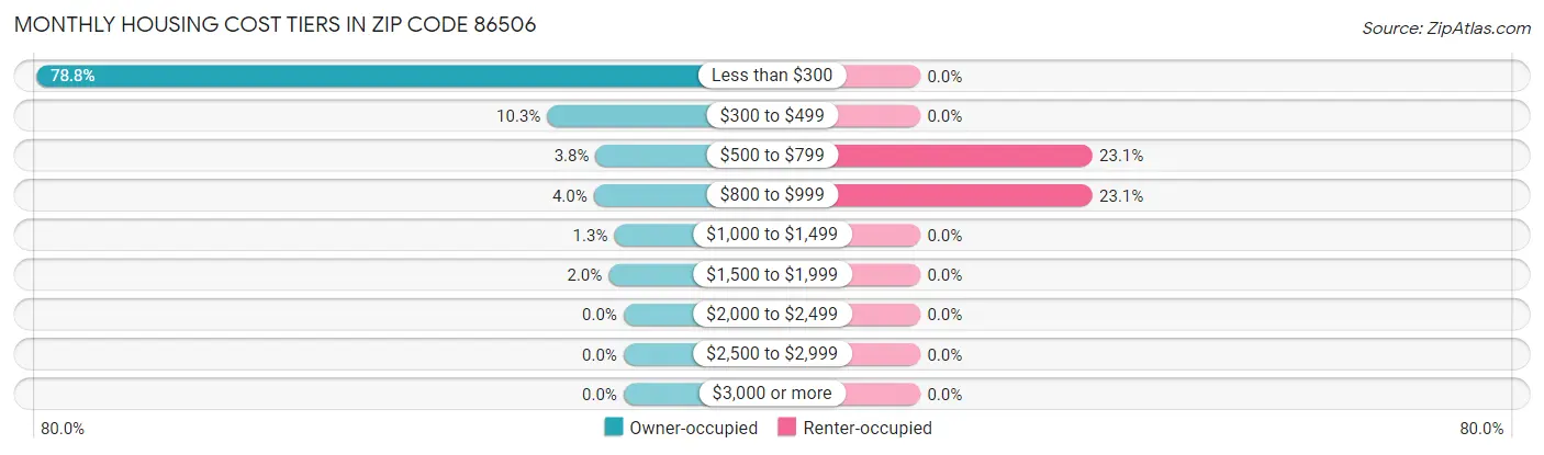 Monthly Housing Cost Tiers in Zip Code 86506