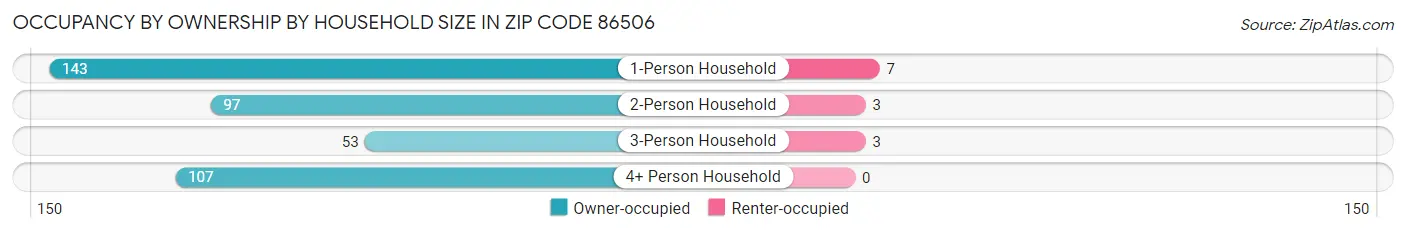 Occupancy by Ownership by Household Size in Zip Code 86506