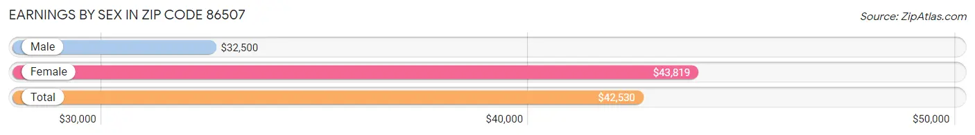 Earnings by Sex in Zip Code 86507