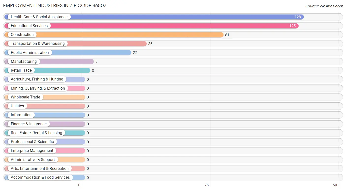 Employment Industries in Zip Code 86507