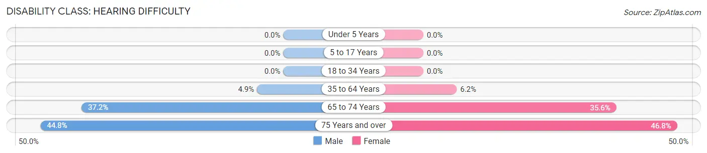 Disability in Zip Code 86507: <span>Hearing Difficulty</span>