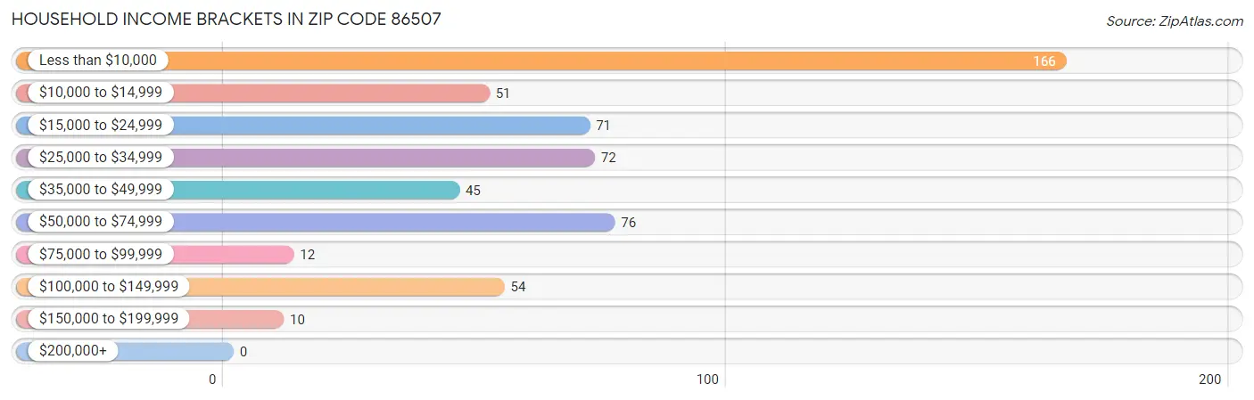 Household Income Brackets in Zip Code 86507