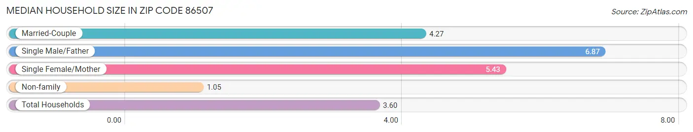 Median Household Size in Zip Code 86507