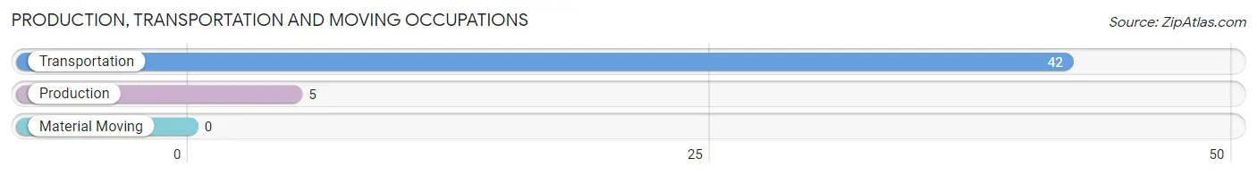 Production, Transportation and Moving Occupations in Zip Code 86507