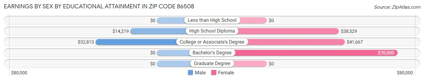 Earnings by Sex by Educational Attainment in Zip Code 86508