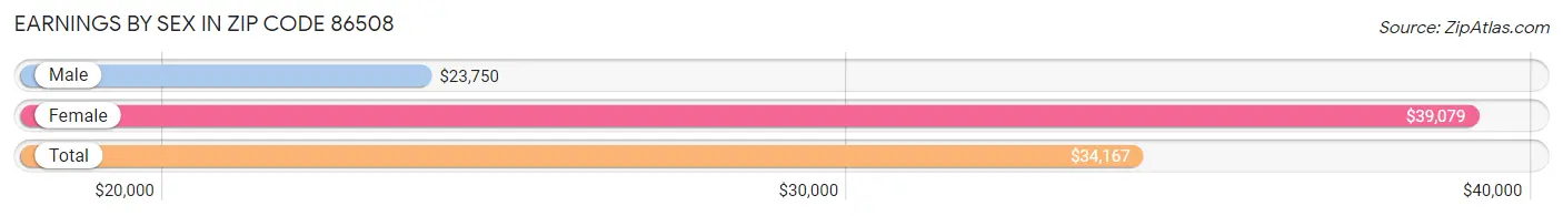 Earnings by Sex in Zip Code 86508