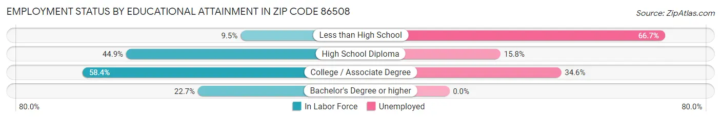 Employment Status by Educational Attainment in Zip Code 86508