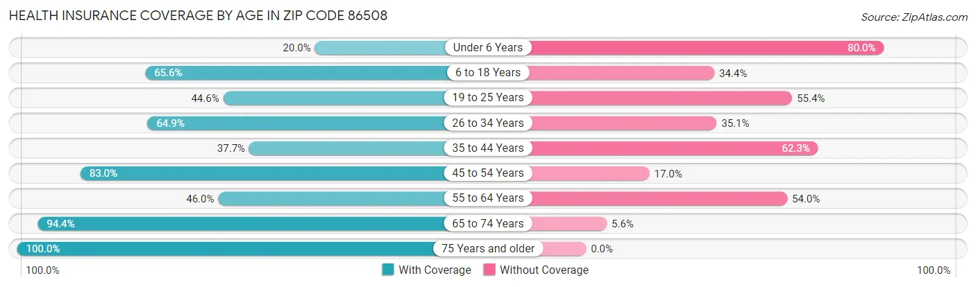 Health Insurance Coverage by Age in Zip Code 86508