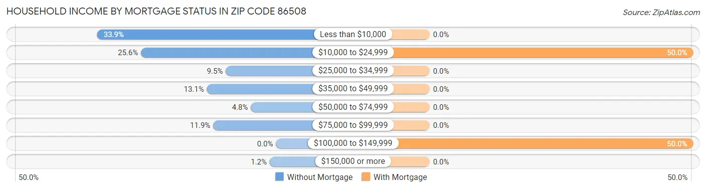 Household Income by Mortgage Status in Zip Code 86508