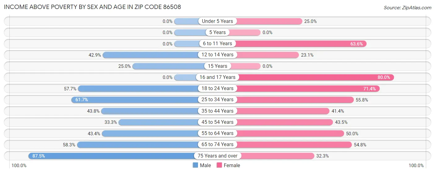 Income Above Poverty by Sex and Age in Zip Code 86508